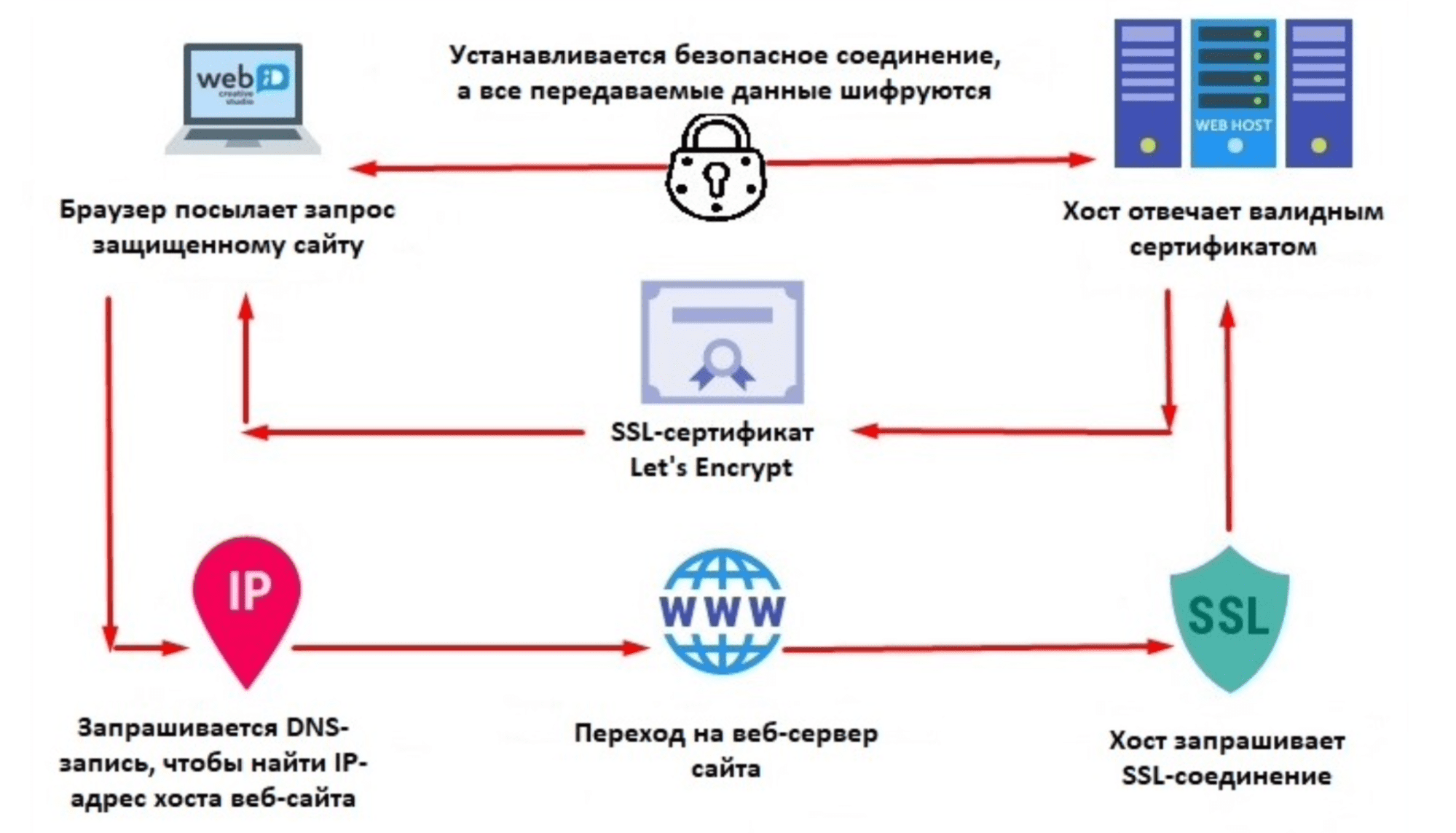 Как получить бесплатный SSL-сертификат.