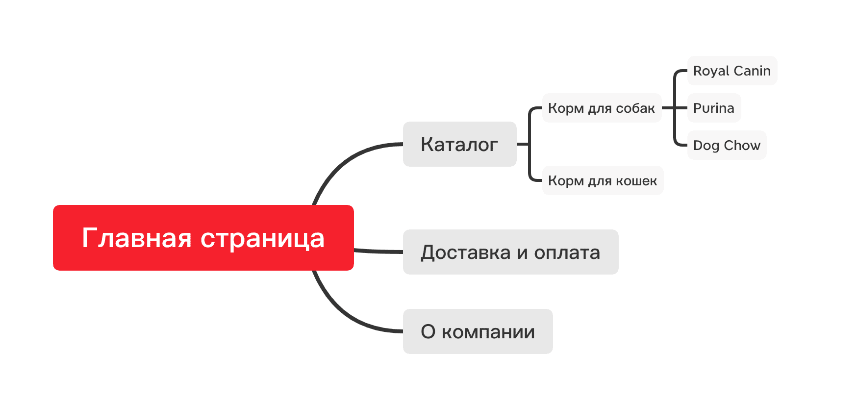 Структура сайта должна быть